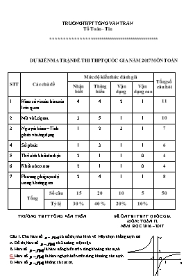 Đề ôn thi THPT quốc gia Toán - Năm học 2016-2017 - Trường THPT Tống Văn Trân